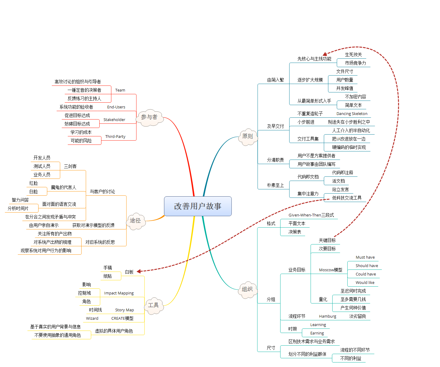 storymap思维导图图片